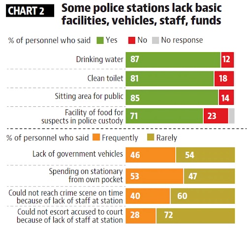 Police basic facilities